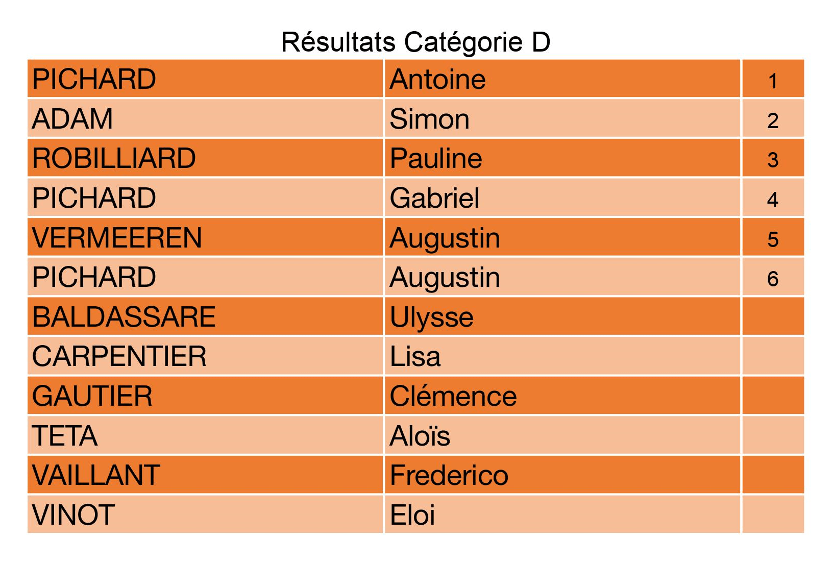 Résultats de la catégorie D